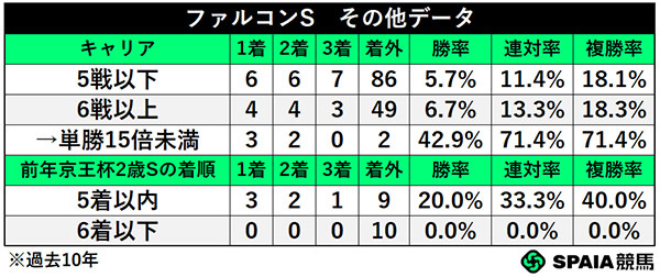 ファルコンS　その他データ,ⒸSPAIA
