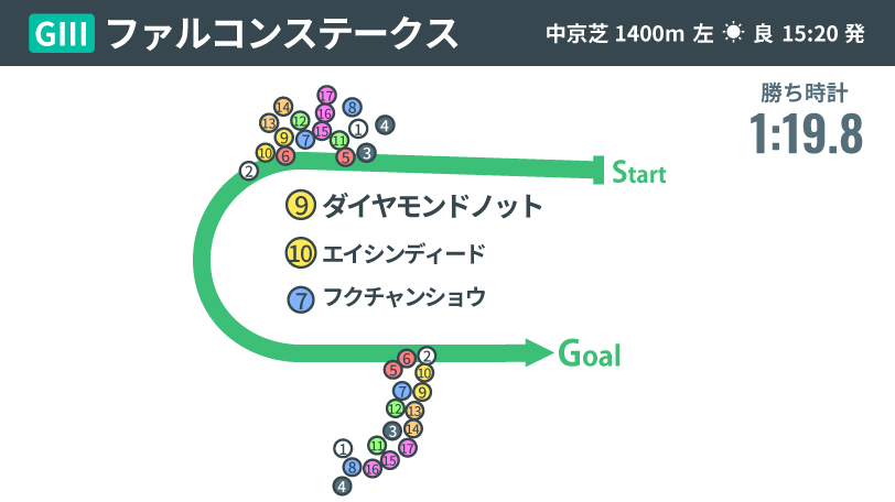 【ファルコンS回顧】ダイヤモンドノットがレースレコードで快勝　本番につながる「余力」と「経験」