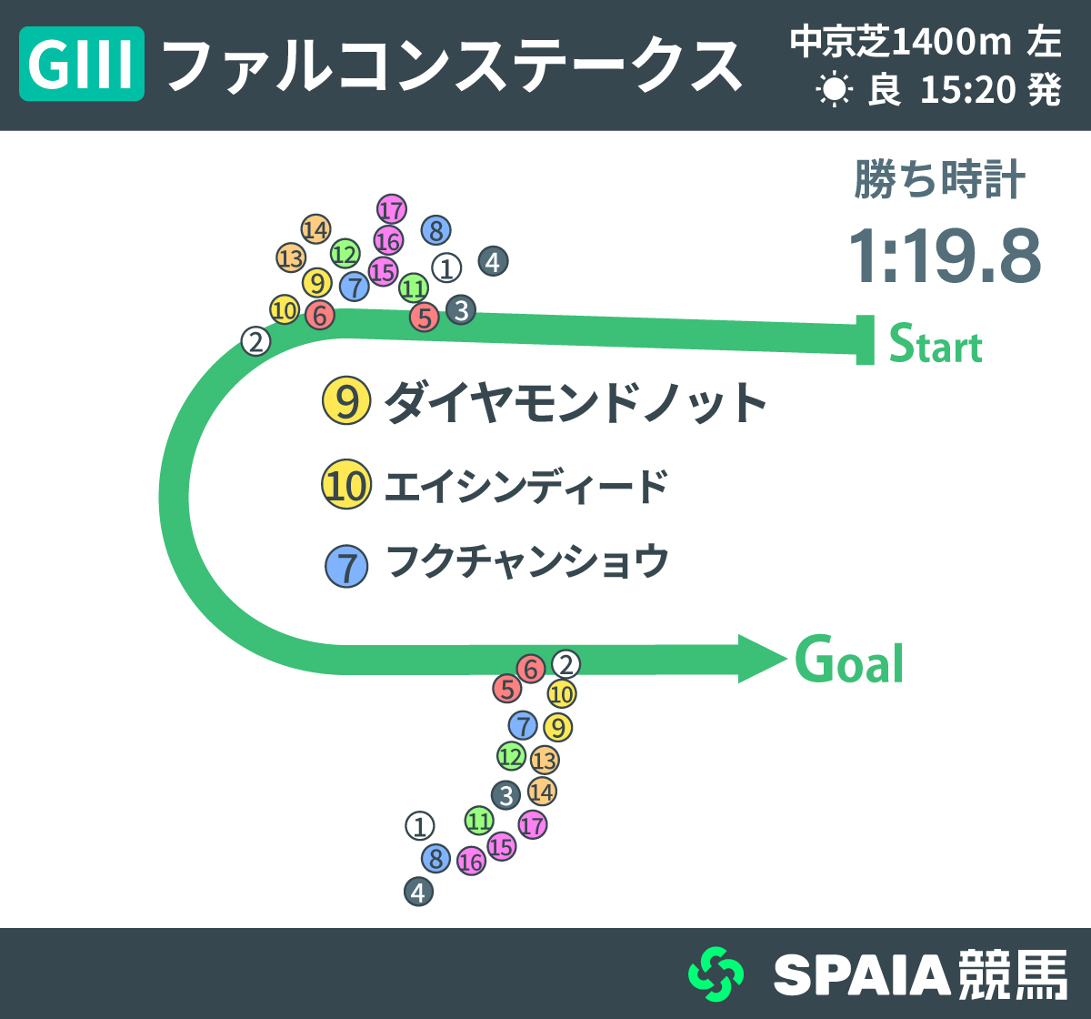 2026年ファルコンS、レース回顧,ⒸSPAIA
