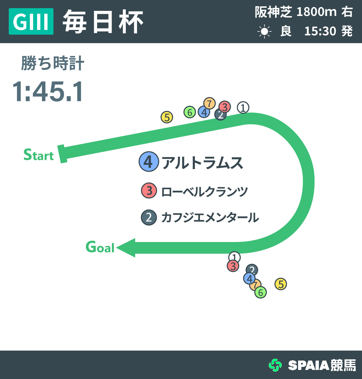 2026年毎日杯、レース回顧,ⒸSPAIA