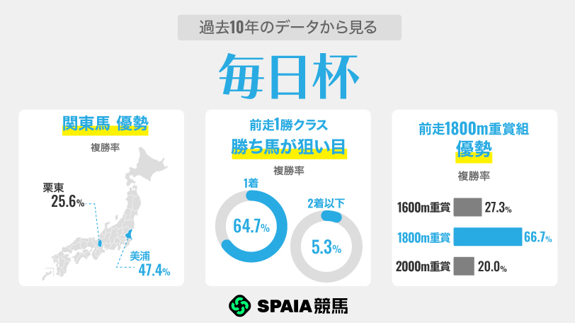 【毎日杯】前走1800m重賞組が複勝率66.7%　きさらぎ賞7着ローベルクランツが巻き返す