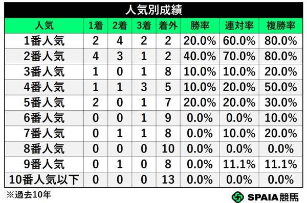 毎日杯　人気別成績,ⒸSPAIA