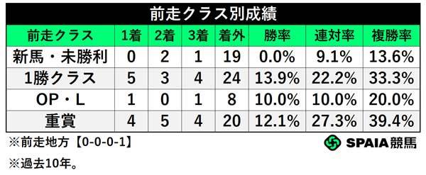 毎日杯　前走クラス別成績,ⒸSPAIA