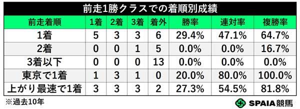 毎日杯　前走1勝クラスでの着順別成績,ⒸSPAIA