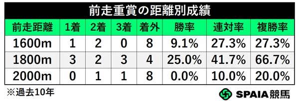 毎日杯　前走重賞の距離別,ⒸSPAIA