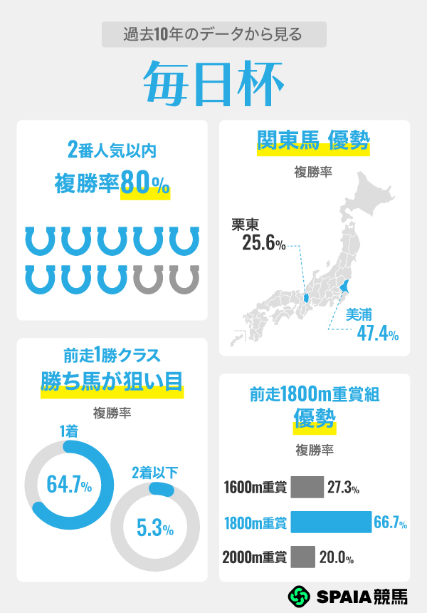 過去10年のデータから見る毎日杯,ⒸSPAIA