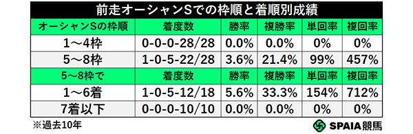 前走オーシャンSでの枠順と着順別成績,ⒸSPAIA