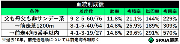 血統別成績,ⒸSPAIA