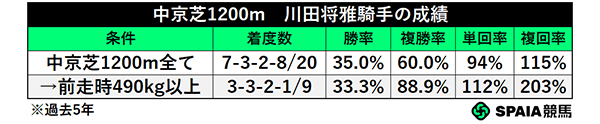 中京芝1200m　川田将雅騎手の成績,ⒸSPAIA