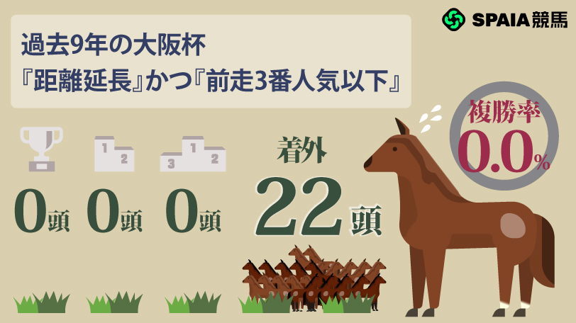 【『距離延長』×『前走3番人気以下』】,ⒸSPAIA