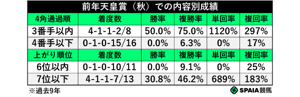 前年天皇賞（秋）での内容別成績,ⒸSPAIA