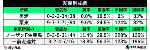 所属別成績,ⒸSPAIA