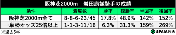 阪神芝2000m　岩田康誠騎手の成績,ⒸSPAIA