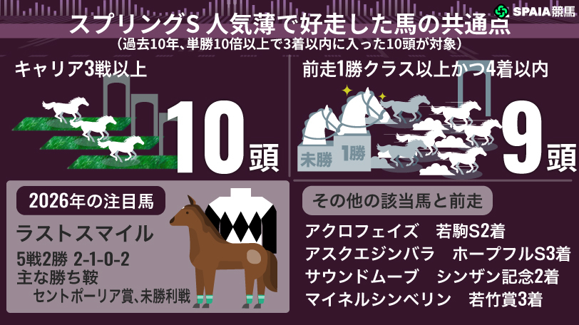 【スプリングS】激走のポイントは2つ　好材料多いラストスマイルに熱視線
