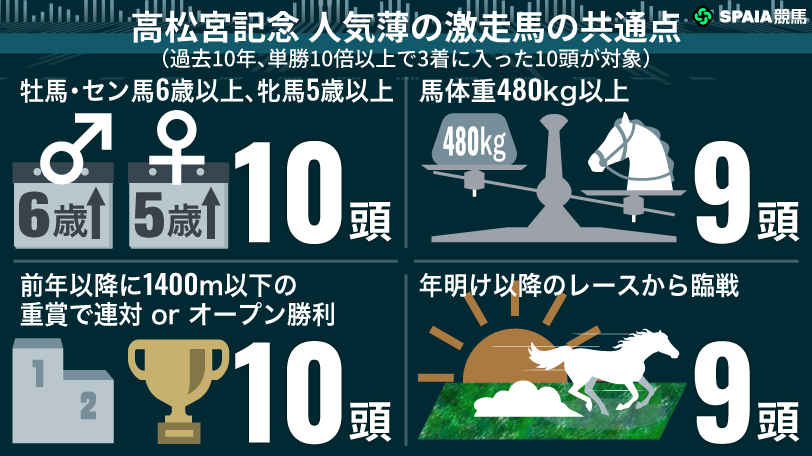 【高松宮記念】449万円馬券を生んだ波乱GⅠ　“激走4条件”を満たす大穴候補
