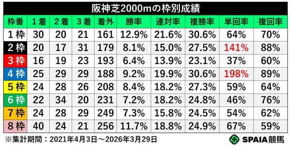 阪神芝2000mの枠別成績,ⒸSPAIA