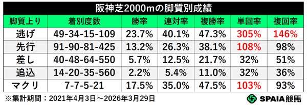 阪神芝2000mの脚質別成績,ⒸSPAIA