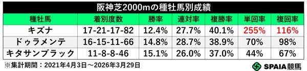 阪神芝2000mの種牡馬別成績,ⒸSPAIA