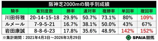 阪神芝2000mの騎手別成績,ⒸSPAIA