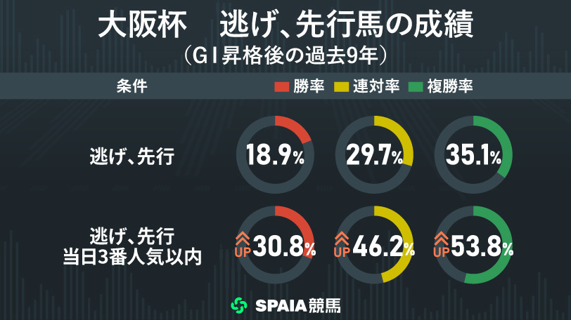 【大阪杯】勝率30.8％、複勝率61.5％の逃げ先行データに該当　東大HCの本命はクロワデュノール