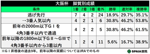 大阪杯の条件別成績,ⒸSPAIA