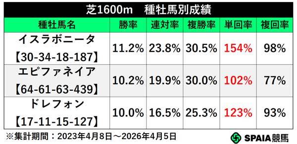 芝1600m種牡馬別成績,ⒸSPAIA