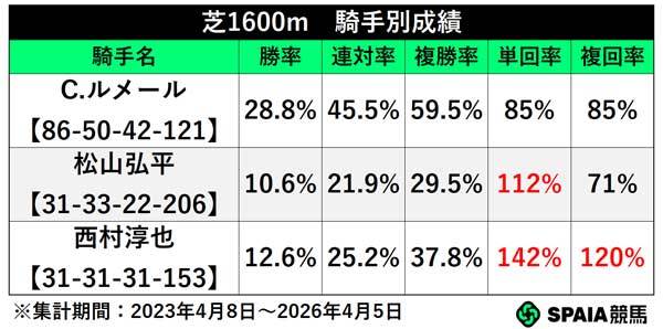 芝1600m 騎手別成績,ⒸSPAIA