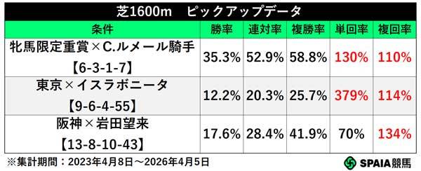 芝1600m ピックアップデータ,ⒸSPAIA
