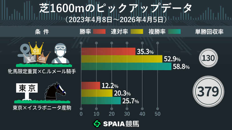 芝1600mのピックアップデータ,ⒸSPAIA