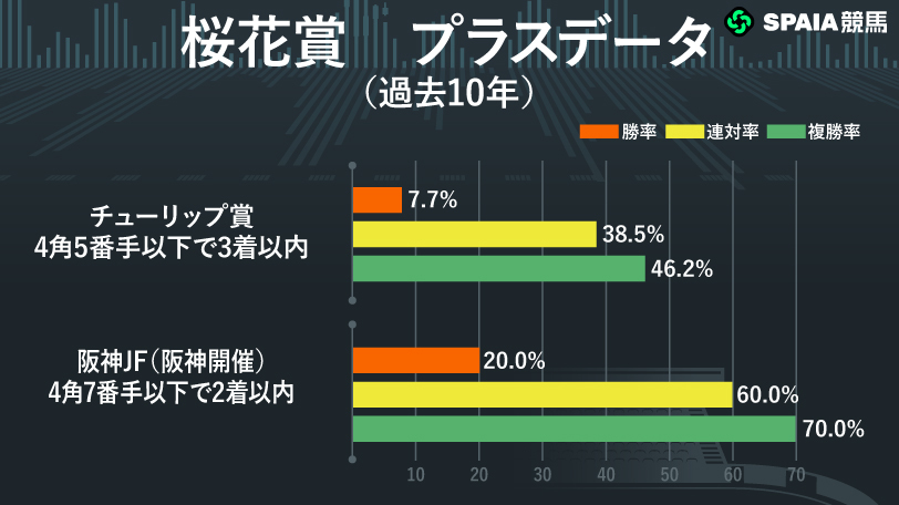 桜花賞のプラスデータ,ⒸSPAIA