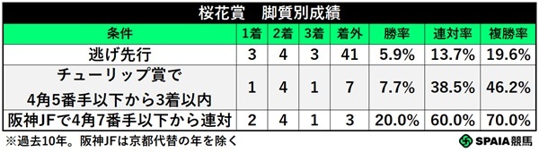 桜花賞の脚質別成績,ⒸSPAIA