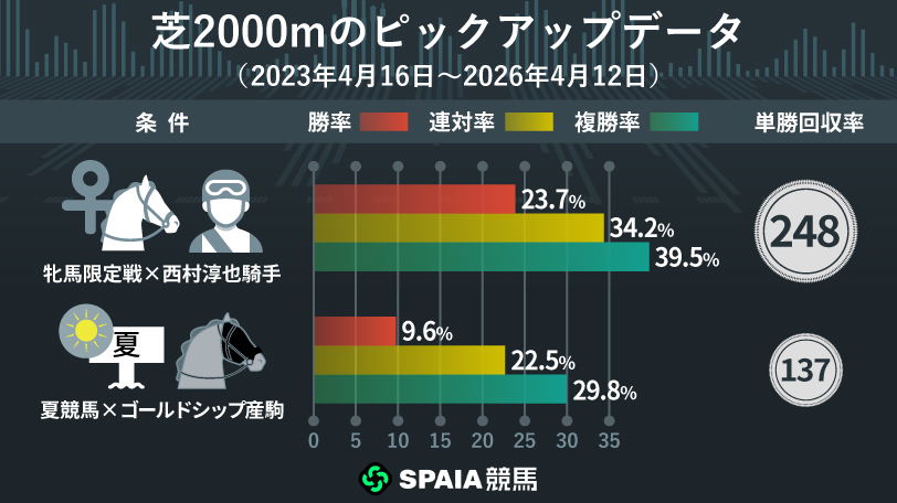 芝2000mのピックアップデータ,ⒸSPAIA