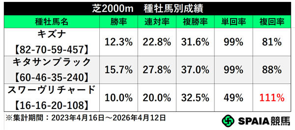 芝2000m　種牡馬別成績,ⒸSPAIA