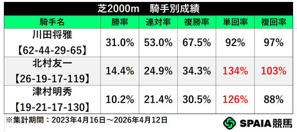 芝2000m　騎手別成績,ⒸSPAIA