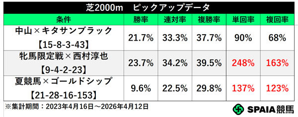 芝2000m　ピックアップデータ,ⒸSPAIA