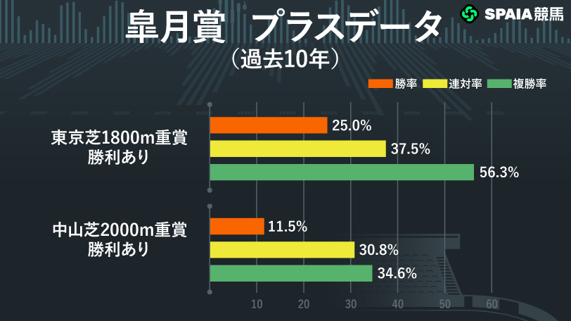 【皐月賞】東京1800m重賞勝ち馬の複勝率56.3％　東大HCの本命はリアライズシリウス