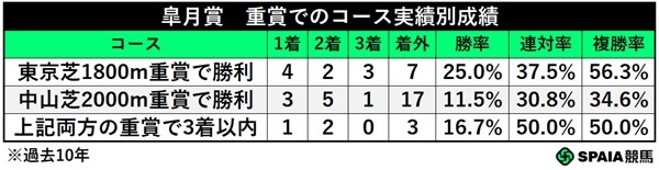 皐月賞の重賞実績別成績,ⒸSPAIA