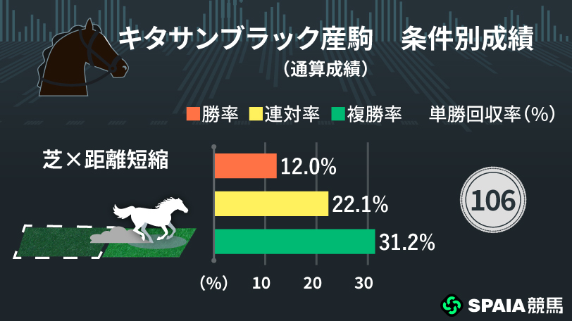 キタサンブラック産駒の条件別成績,ⒸSPAIA