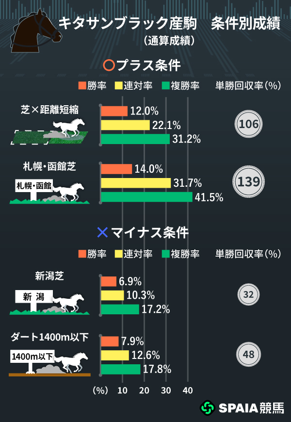 キタサンブラック産駒のプラス条件、マイナス条件,ⒸSPAIA