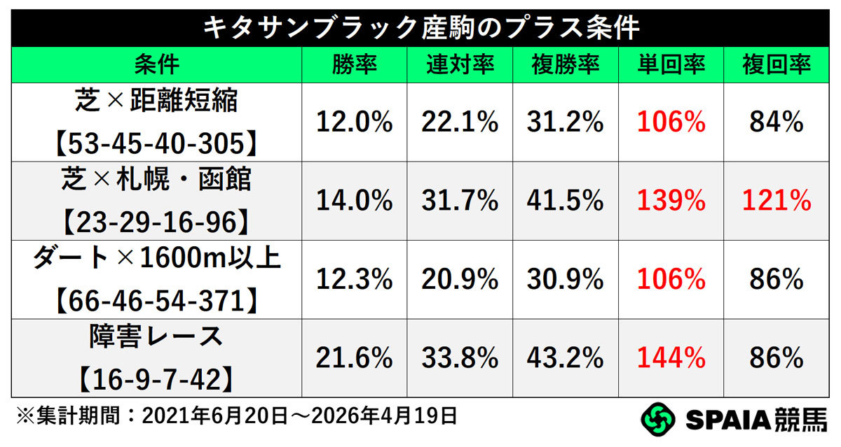 キタサンブラック産駒のプラス条件,ⒸSPAIA