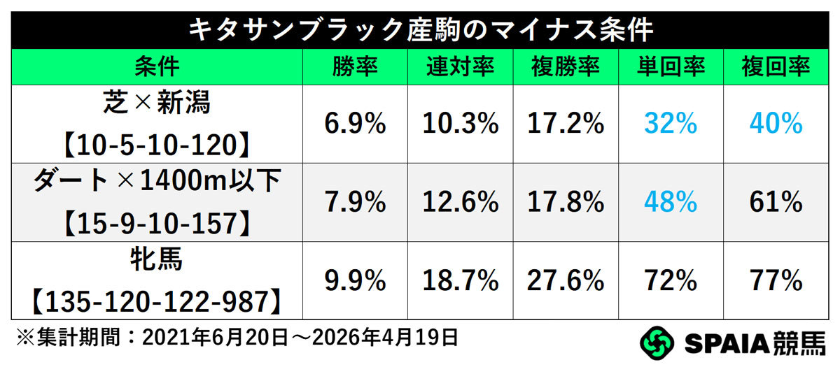 キタサンブラック産駒のマイナス条件,ⒸSPAIA
