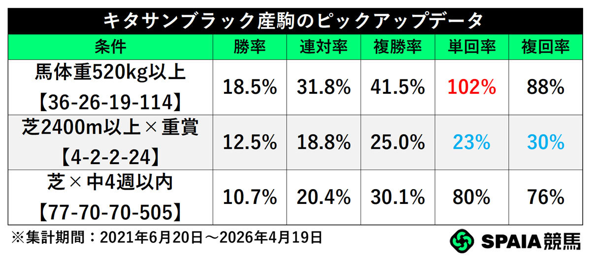 キタサンブラック産駒のピックアップデータ,ⒸSPAIA