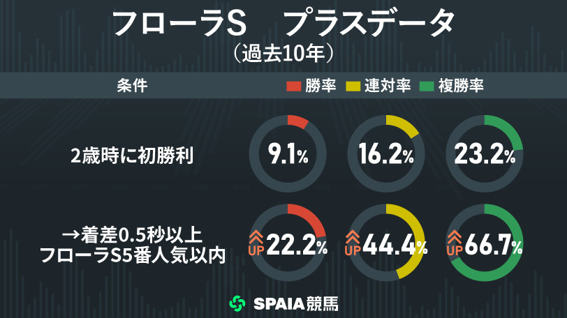 フローラSのプラスデータ,インフォグラフィック,🄫SPAIA