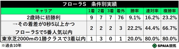 フローラSの条件別成績,ⒸSPAIA