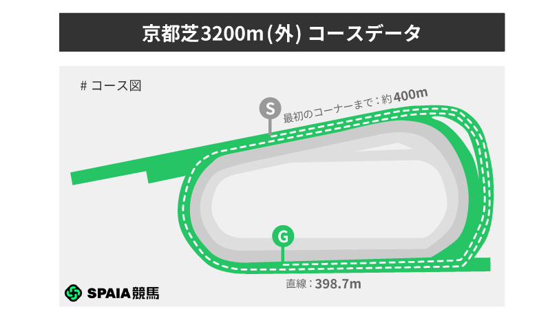京都芝3200mのコースレイアウト,ⒸSPAIA