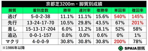 脚質別成績,ⒸSPAIA