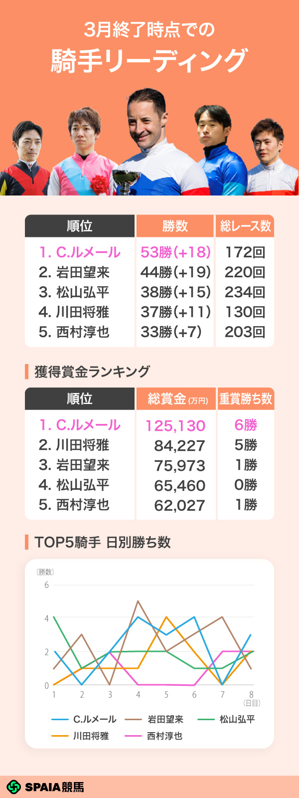 2026年3月終了時点の騎手リーディング,ⒸSPAIA（撮影：三木俊幸）