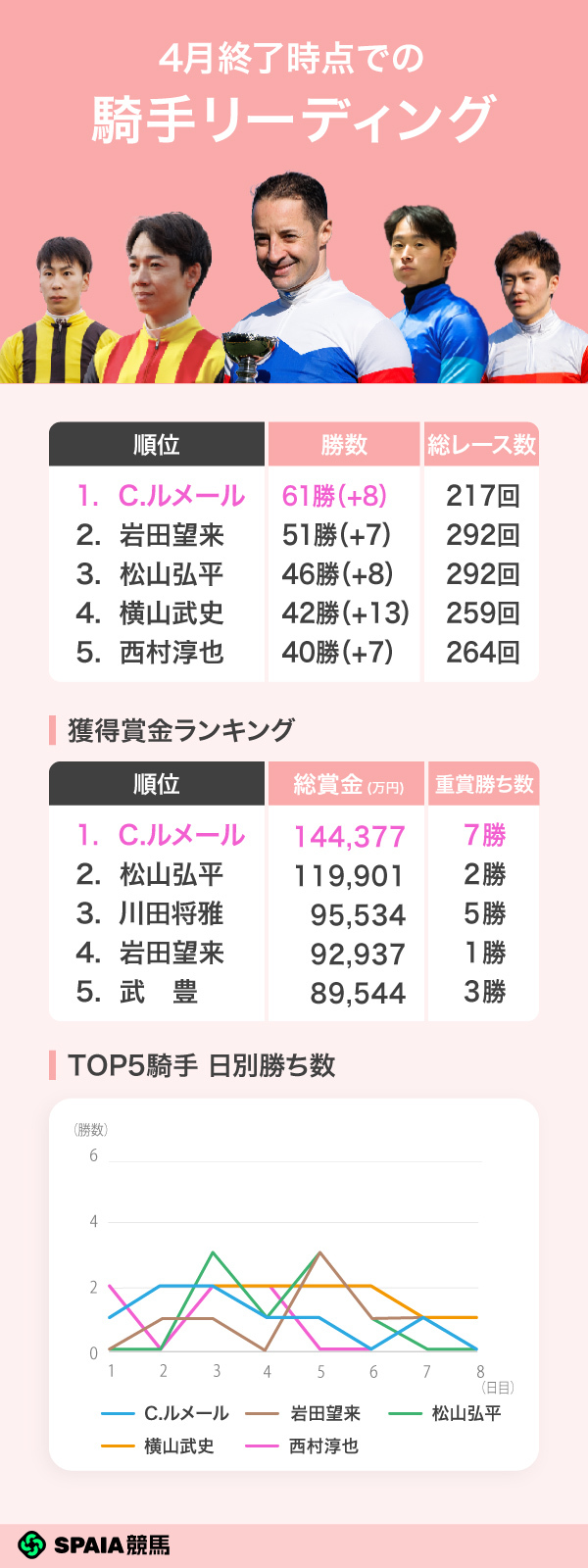 2026年4月終了時点の騎手リーディング,ⒸSPAIA（撮影：三木俊幸）