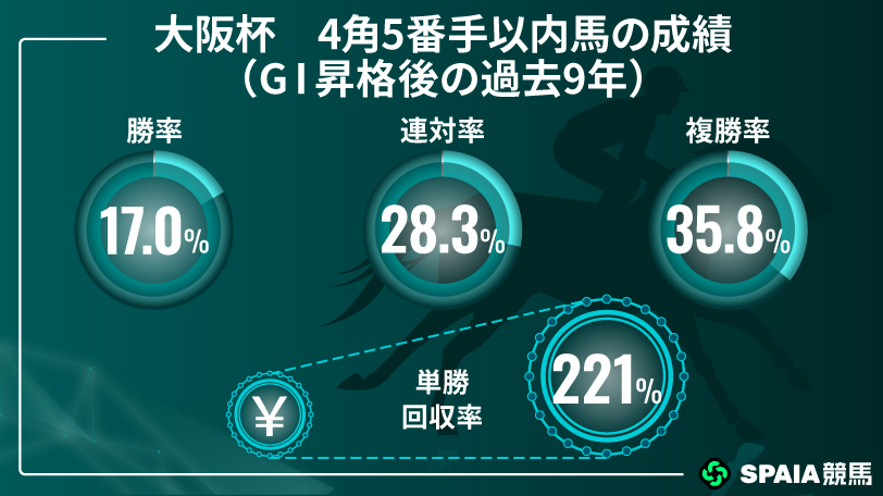 大阪杯過去10年の4角5番手以内馬の成績