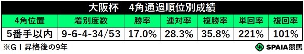 大阪杯の4角5番手以内馬成績,ⒸSPAIA